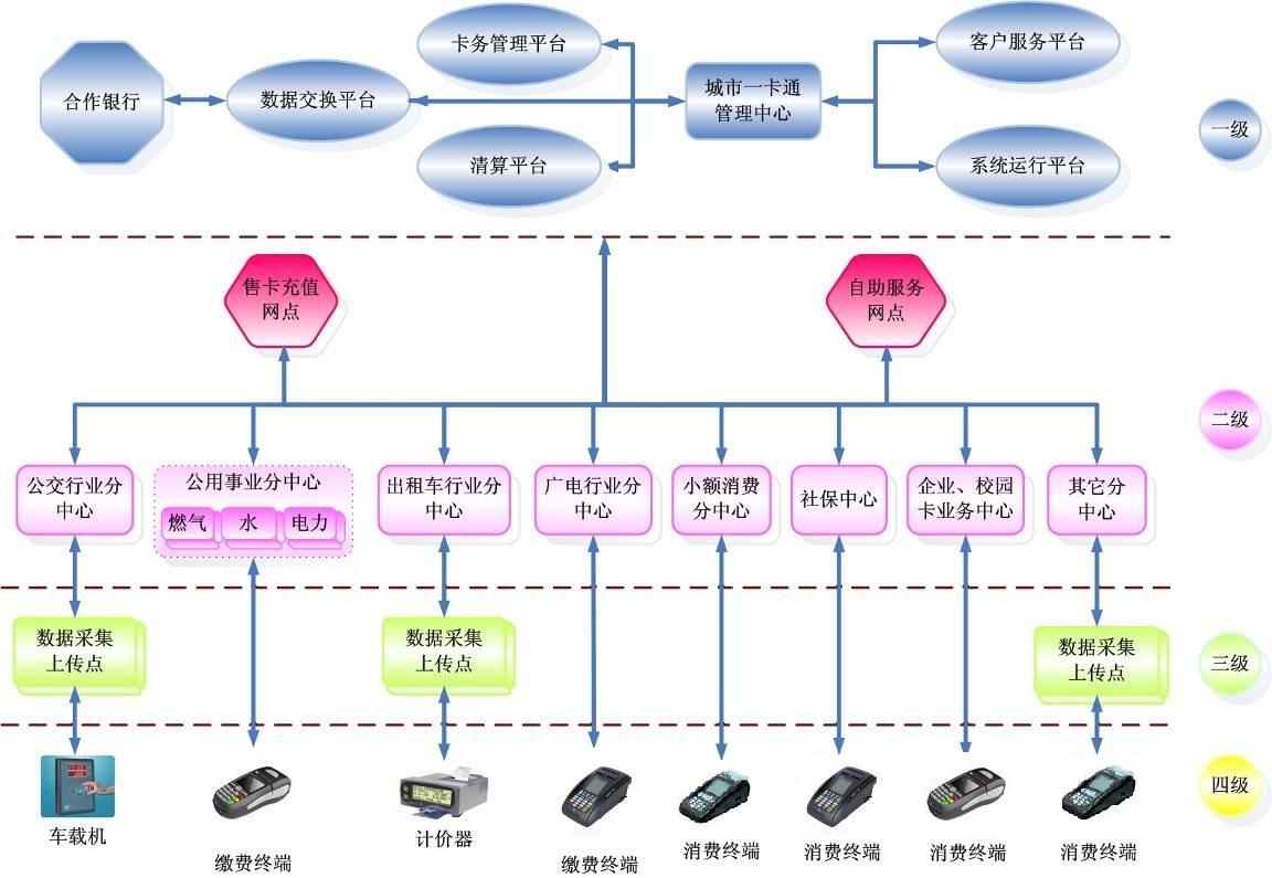 城市一卡通解决方案