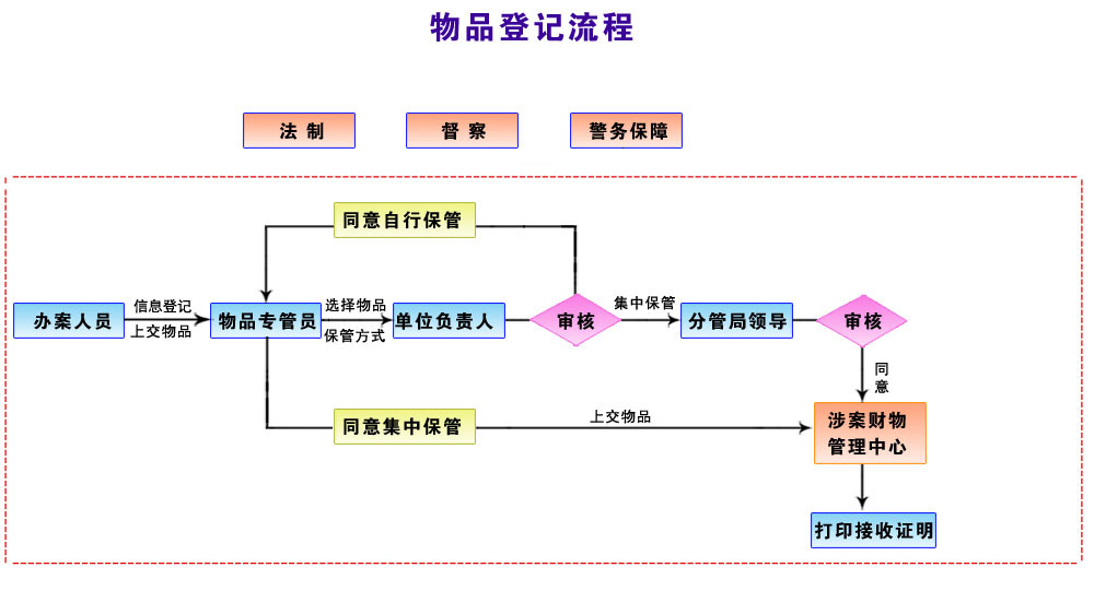 涉案财物管理软件