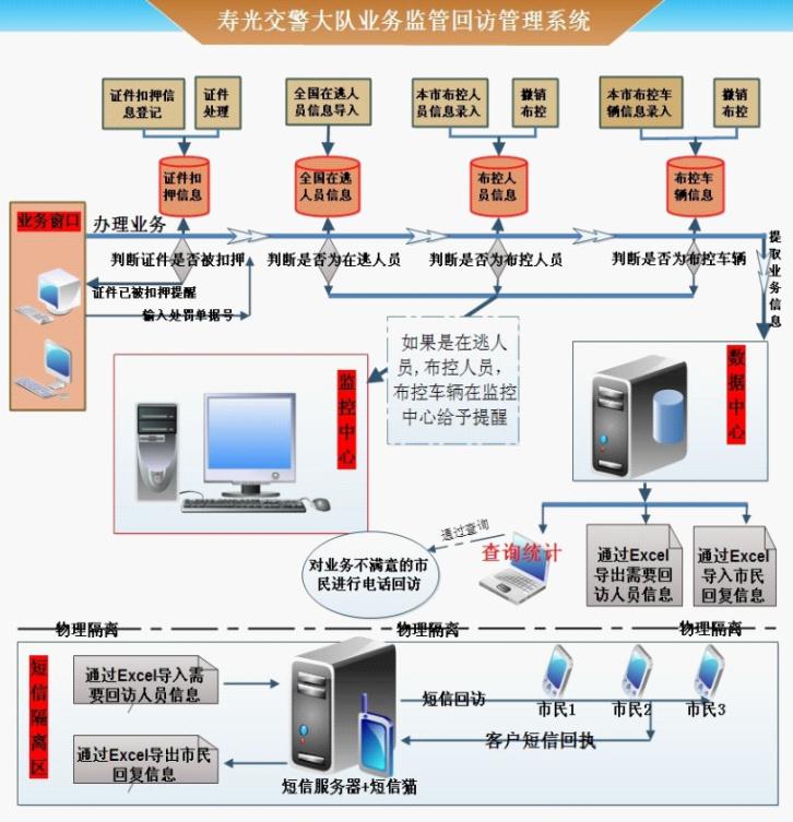 交警大队业务监管回访系统