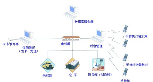 厂家供应一卡通，多工能订餐系统