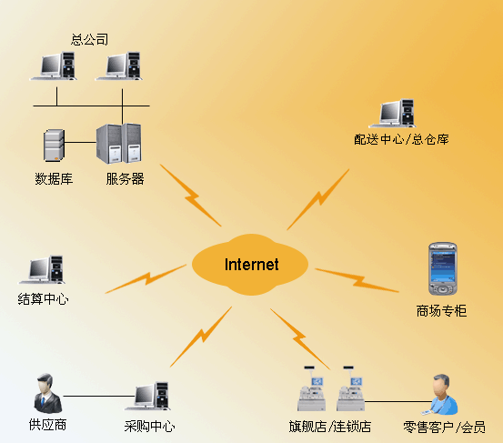 珠宝钻石行业一体化解决方案,珠宝钻石行业管理系统