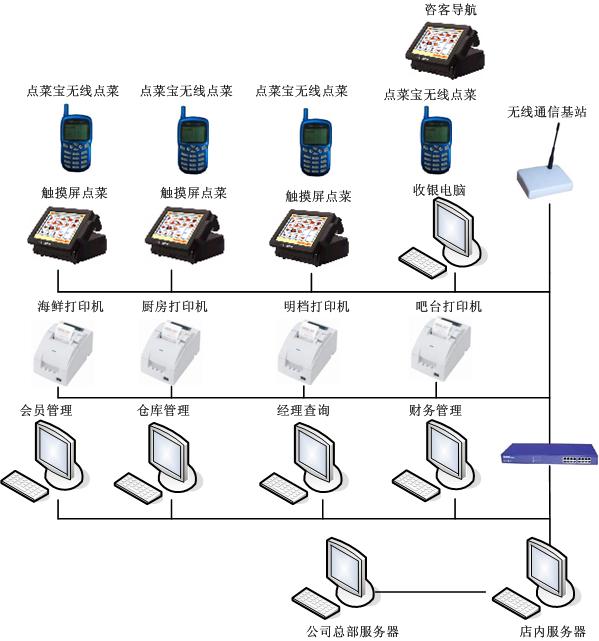 餐饮软件、触摸点餐软件、无线点餐系统