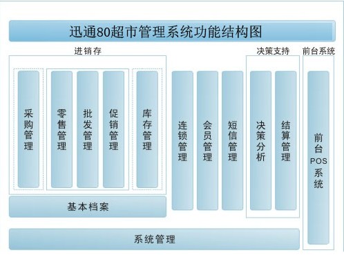 连锁超市管理系统