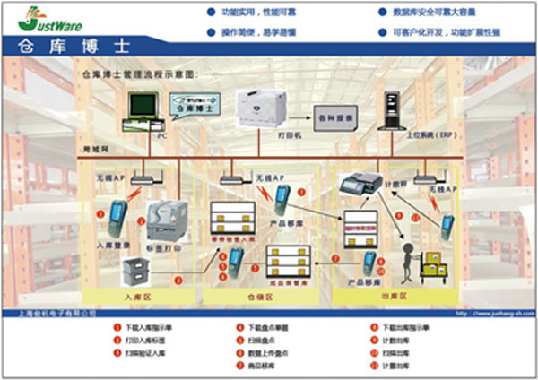 仓库管理软件，进销存管理软件，出入库管理软件，