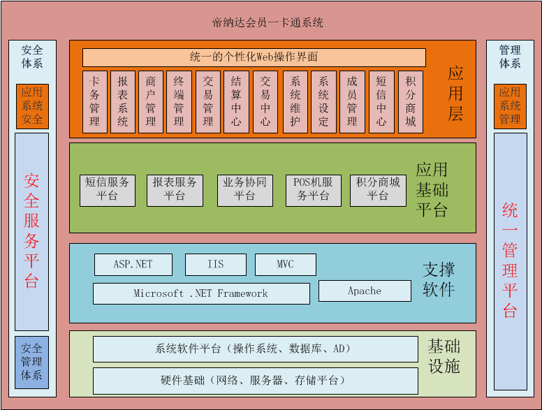 最专业的会员消费管理系统