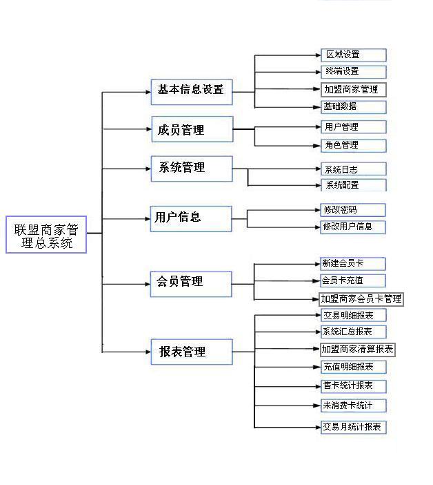 多级会员联盟系统