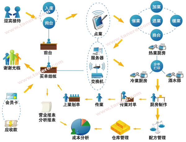 青岛天鑫会联餐饮软件管理系统（专业、系统、简便、高效）-不容错过