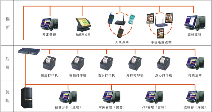 佛山手联手餐饮管理软件|广州无线智能手机点餐系统报价