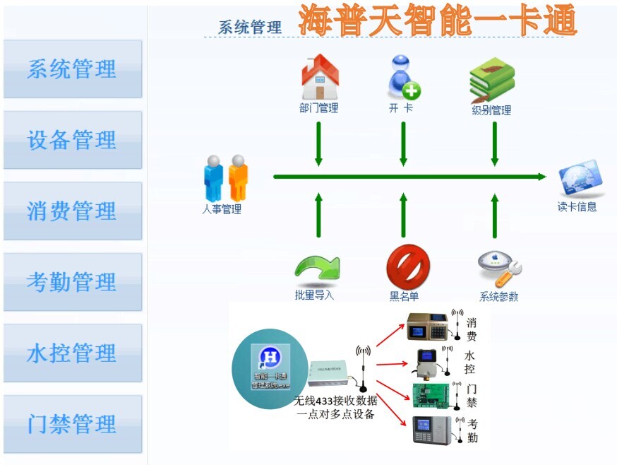 供应校园一卡通企业一卡通工厂一卡通景区一卡通系统游乐园一卡通系统