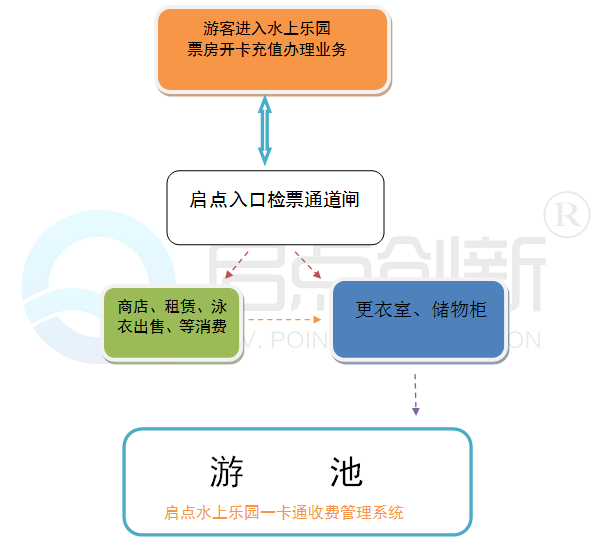 水上乐园一卡通，水上乐园收费系统，水上乐园一卡通解决方案