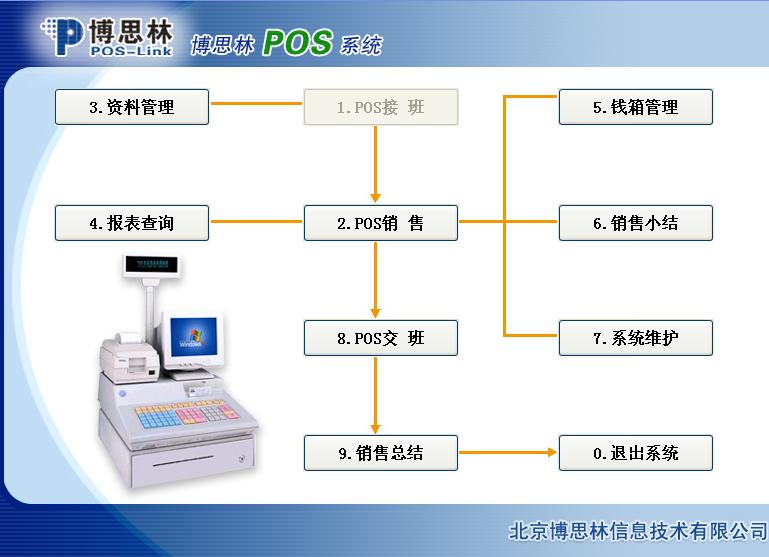 博思林商业POS系统