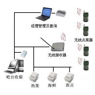 供应餐饮管理软件 无线点菜