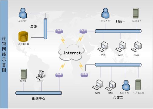 商场,百货,专卖店等零售行业管理系统-领航商业系统