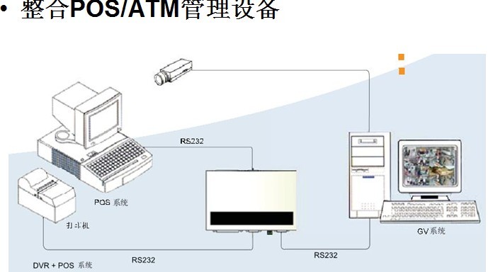 奇偶的POS/ATM整合系统