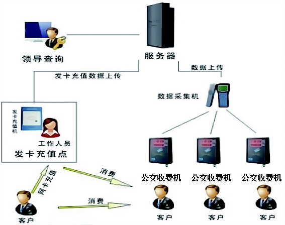 IC卡公交刷卡机|IC卡公交收费机