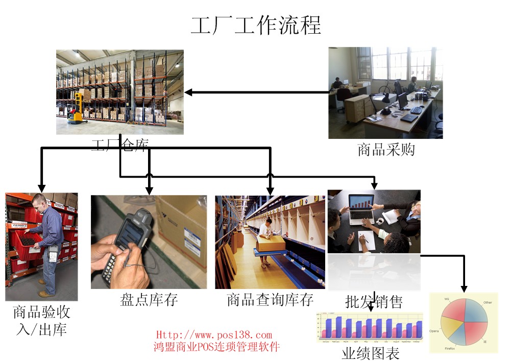 专业烘焙管理软件