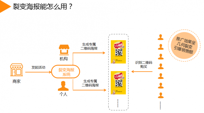 喜只猫会员营销系统裂变海报功能