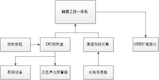 条码防错结构框图