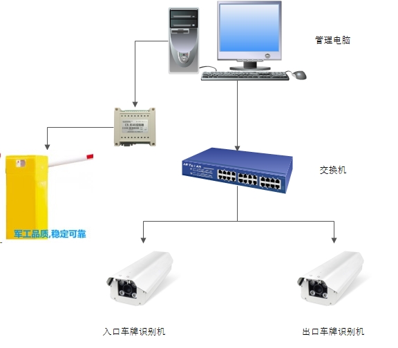 车流量统计硬件结构