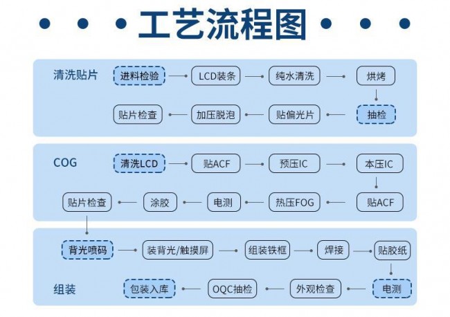 工艺流程图