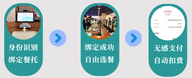 自助称重用餐流程图