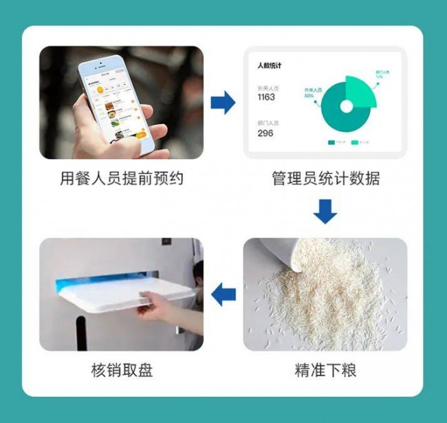 米果智慧食堂4