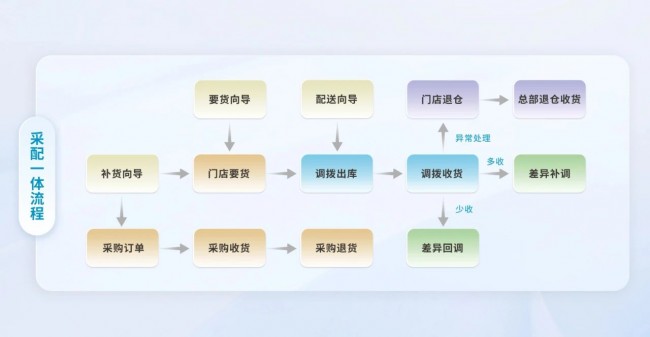 思迅3