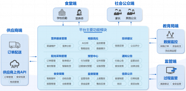 智慧食安监管平台架构