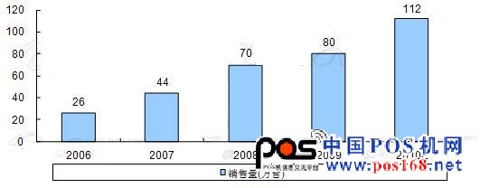 2006-2010年中国金融POS机销量规模