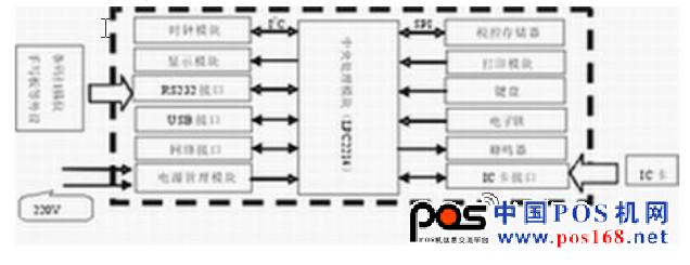 税控收款机硬件框图