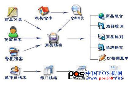 连锁商业管理系统功能模块图  