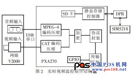 实时视频监控硬件系统