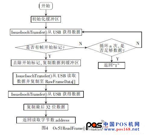 2.2 通信发送端的设计实现