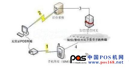 无凭证POS 终端刷卡流程