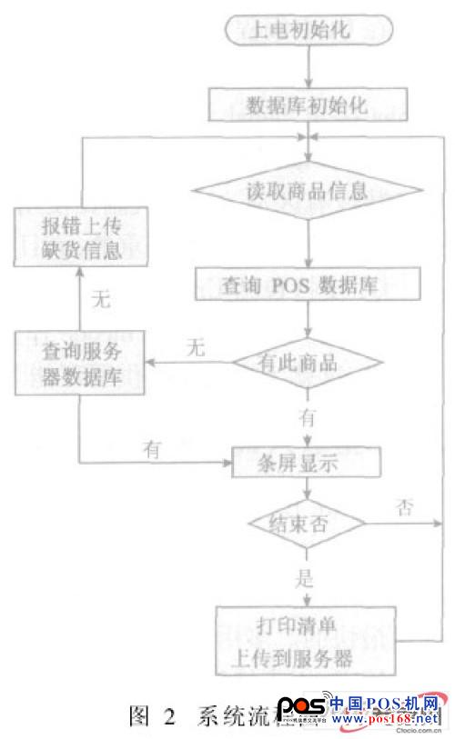 基于Linux的嵌入式POS的GUI及数据库研究--中国POS机网