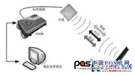 基于RFID的手机支付技术应用