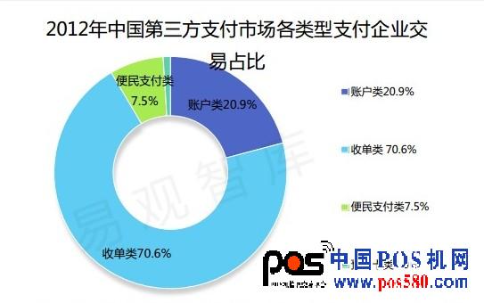 第三方支付 类型 占比