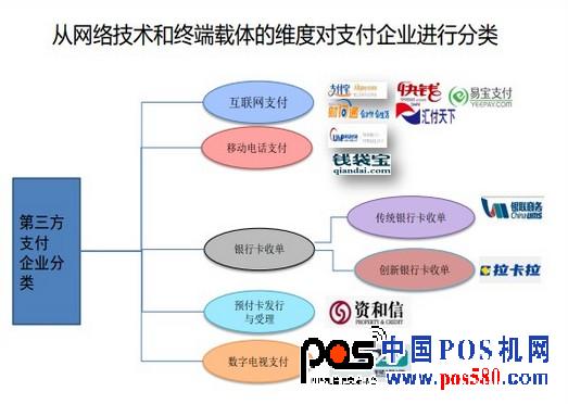 技术 分类