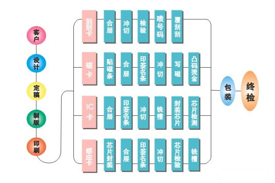 IC卡、M1卡、ID卡、电子标签、CPU卡