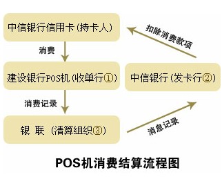 解析信用卡POS机消费结算流程