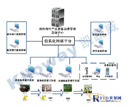 RFID技术的肉牛产品质量追溯管理系统