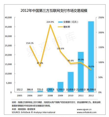 第三方支付 规模