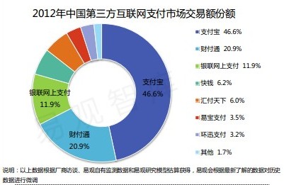 第三方支付 份额
