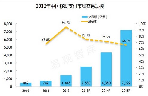 移动支付 规模