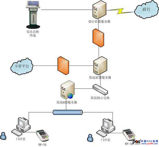 实达WP-70 MPOS机对接银医HIS-POS解决方案